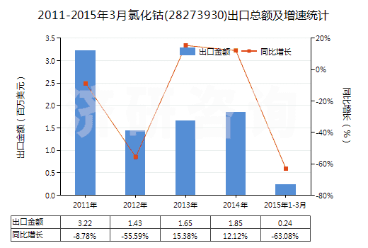 2011-2015年3月氯化鈷(28273930)出口總額及增速統(tǒng)計(jì) 2011-2015年3月氯化鈷(28273930)出口總額及增速統(tǒng)計(jì)